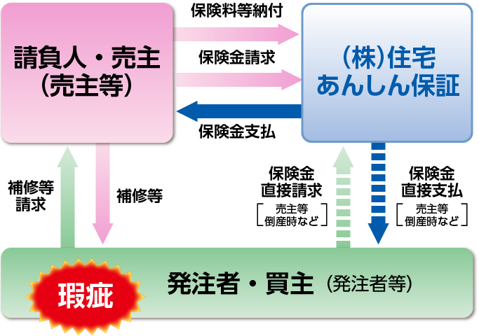 あんしん住宅瑕疵保険の基本的な仕組み図