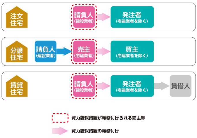 資力確保措置の義務付けとなる対象者の図