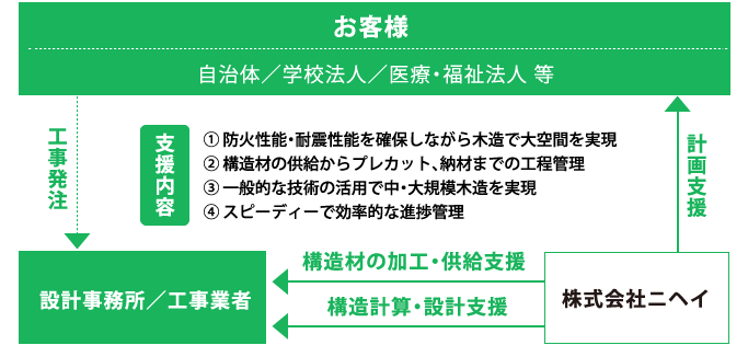 お客様：自治体／学校法人／医療・福祉法人等