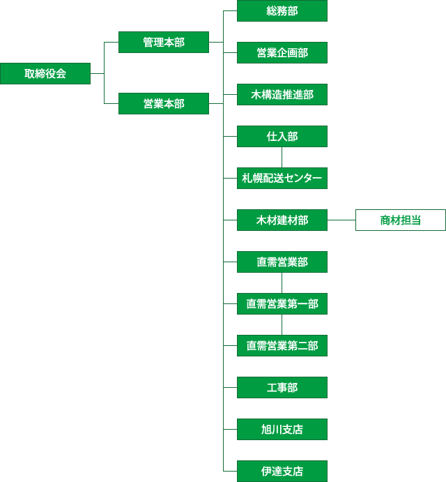株式会社ニヘイの組織図